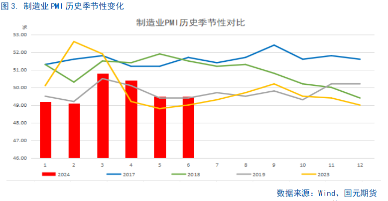 【6月PMI数据点评】供需边际放缓，新动能成支撑 第4张