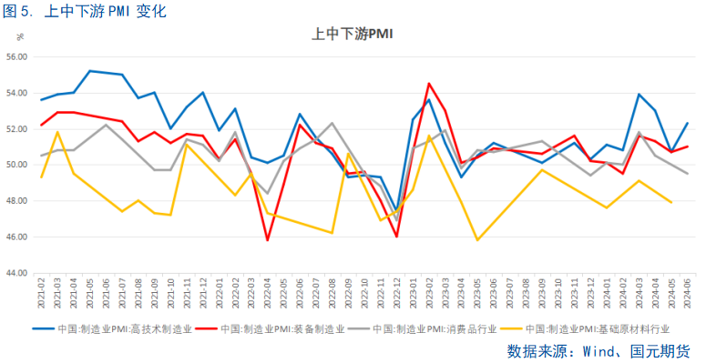 【6月PMI数据点评】供需边际放缓，新动能成支撑 第6张