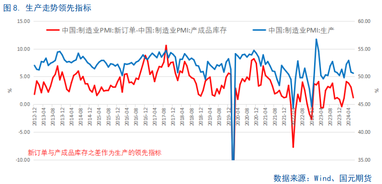 【6月PMI数据点评】供需边际放缓，新动能成支撑 第9张