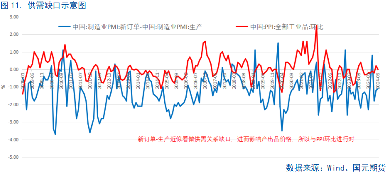 【6月PMI数据点评】供需边际放缓，新动能成支撑 第12张