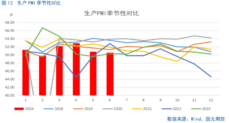 【6月PMI数据点评】供需边际放缓，新动能成支撑 第13张