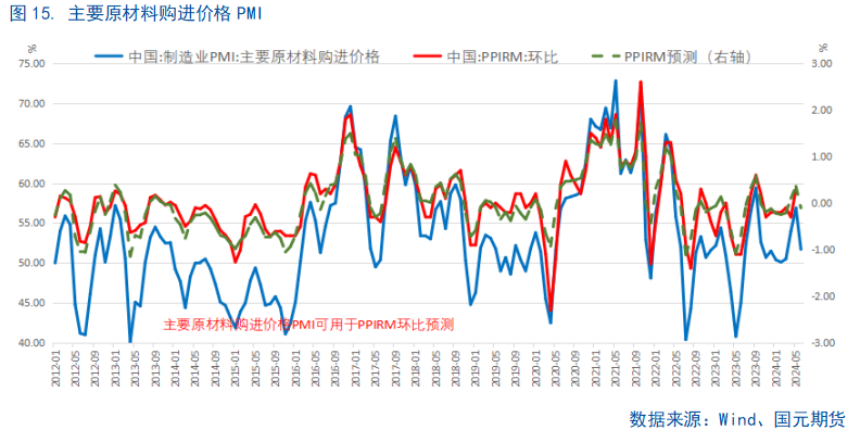 【6月PMI数据点评】供需边际放缓，新动能成支撑 第16张