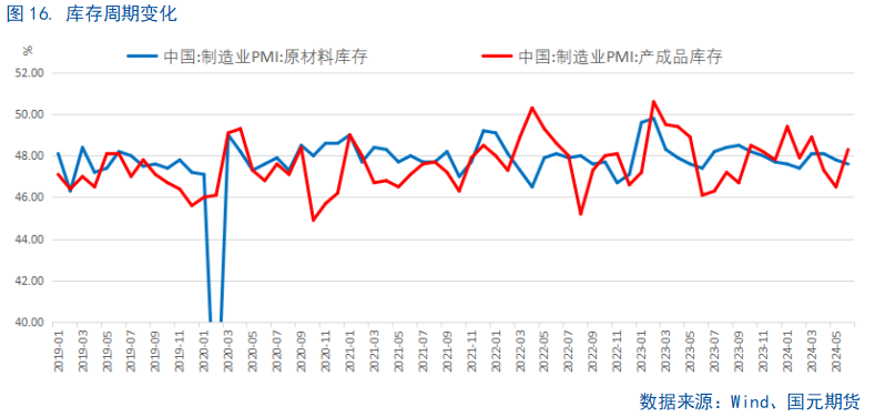 【6月PMI数据点评】供需边际放缓，新动能成支撑 第17张