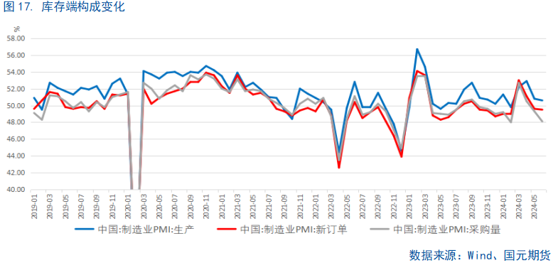 【6月PMI数据点评】供需边际放缓，新动能成支撑 第18张