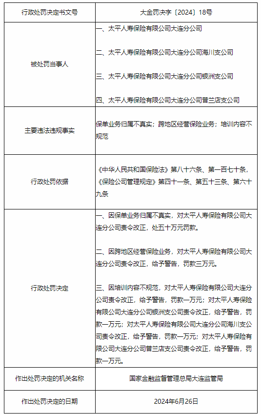 太平人寿大连分公司及旗下四家支公司共计被罚77万元：保单业务归属不真实等