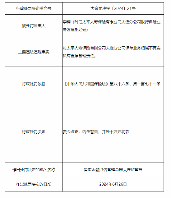 太平人寿大连分公司及旗下四家支公司共计被罚77万元：保单业务归属不真实等 第2张