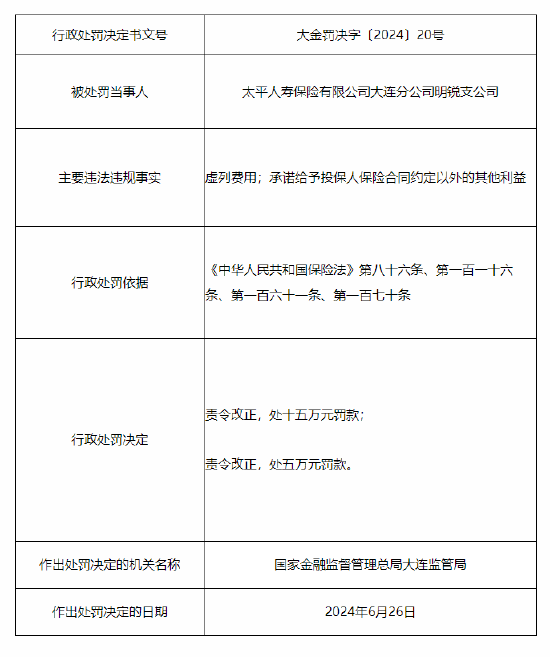 太平人寿大连分公司及旗下四家支公司共计被罚77万元：保单业务归属不真实等 第3张