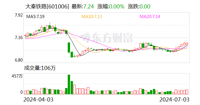 大秦铁路：可转债转股价格调整为5.84元/股 第1张