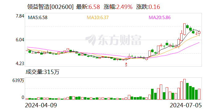 领益智造：预计2024年上半年净利润为6.8亿元~7.8亿元 同比下降37.51%~45.52% 第1张