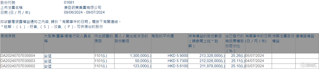 康臣药业(01681.HK)获执行董事安猛增持147.3万股 第1张