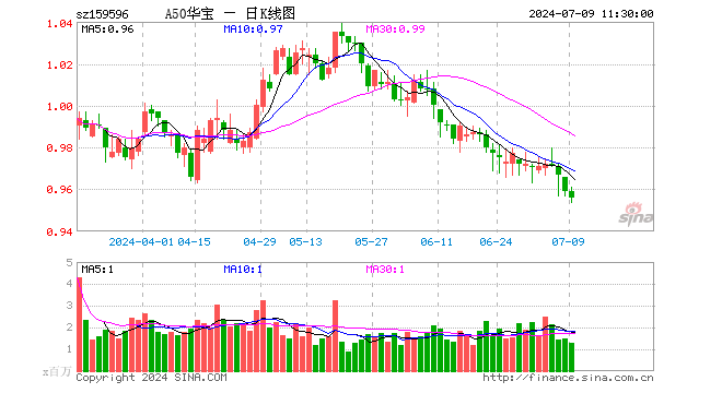 龙头盈利优势凸显，A50ETF华宝（159596）半日成交额突破1.2亿元