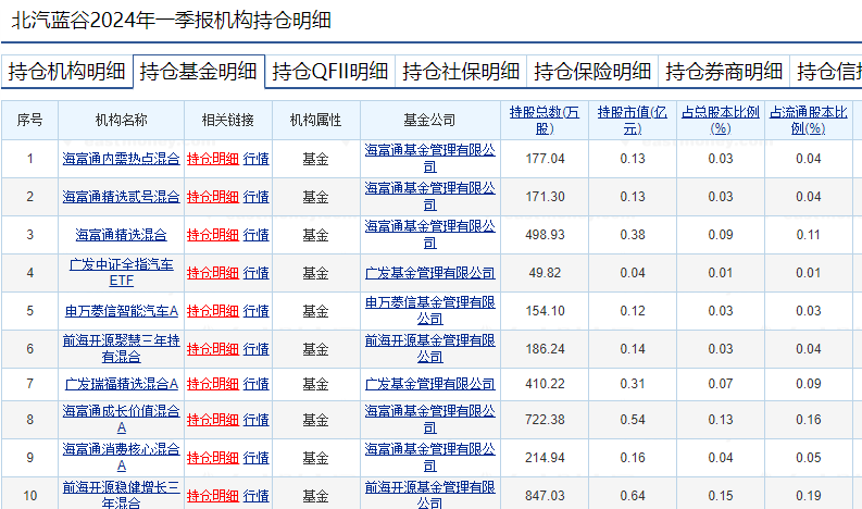 萝卜快跑持续火爆，有概念股周涨幅近70%！基金提前布局这些个股 第2张