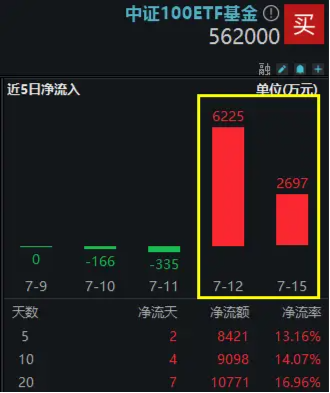 11股业绩翻倍预增，最高819%！成份股业绩高光，中证100ETF基金（562000）连续2日吸金合计8922万元！ 第2张