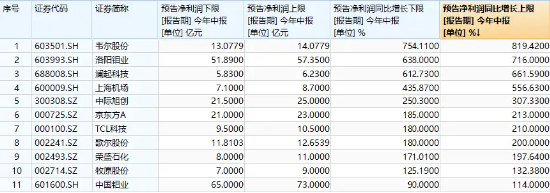 11股业绩翻倍预增，最高819%！成份股业绩高光，中证100ETF基金（562000）连续2日吸金合计8922万元！ 第3张