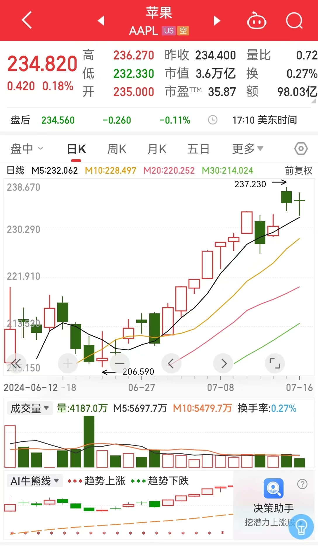 道指大涨超742点，苹果续创历史新高，市值达3.6万亿美元！金价创新高！IMF警告，特朗普发声...... 第2张