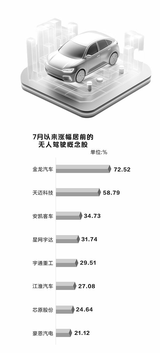 无人驾驶概念火热 8股全年业绩有望翻倍 第2张