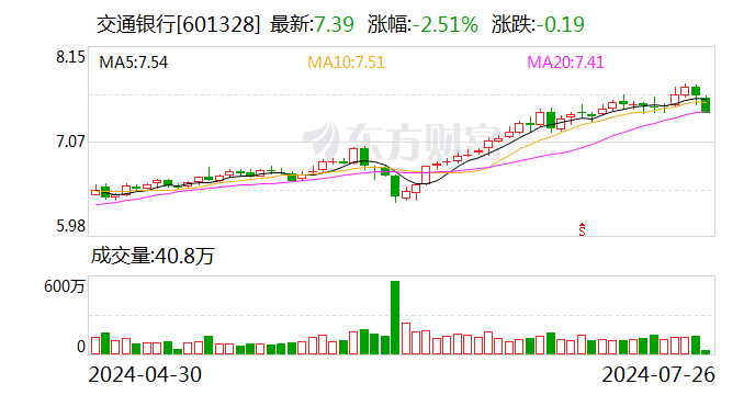 银行板块震荡调整 农业银行、交通银行跌超2% 第2张