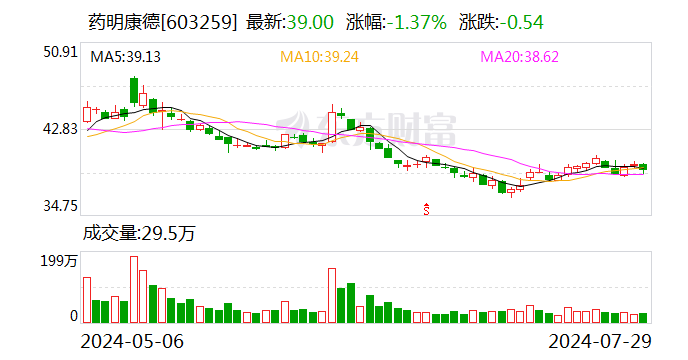 药明康德二季度营收、利润环比保持增长 在手订单首超400亿元 第1张