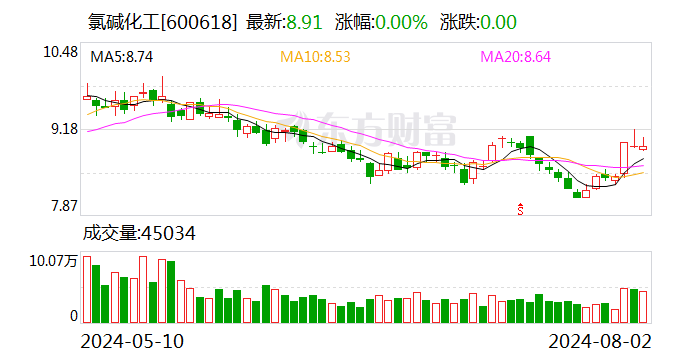 氯碱化工：上半年归母净利润3.66亿元 同比增长23.14%