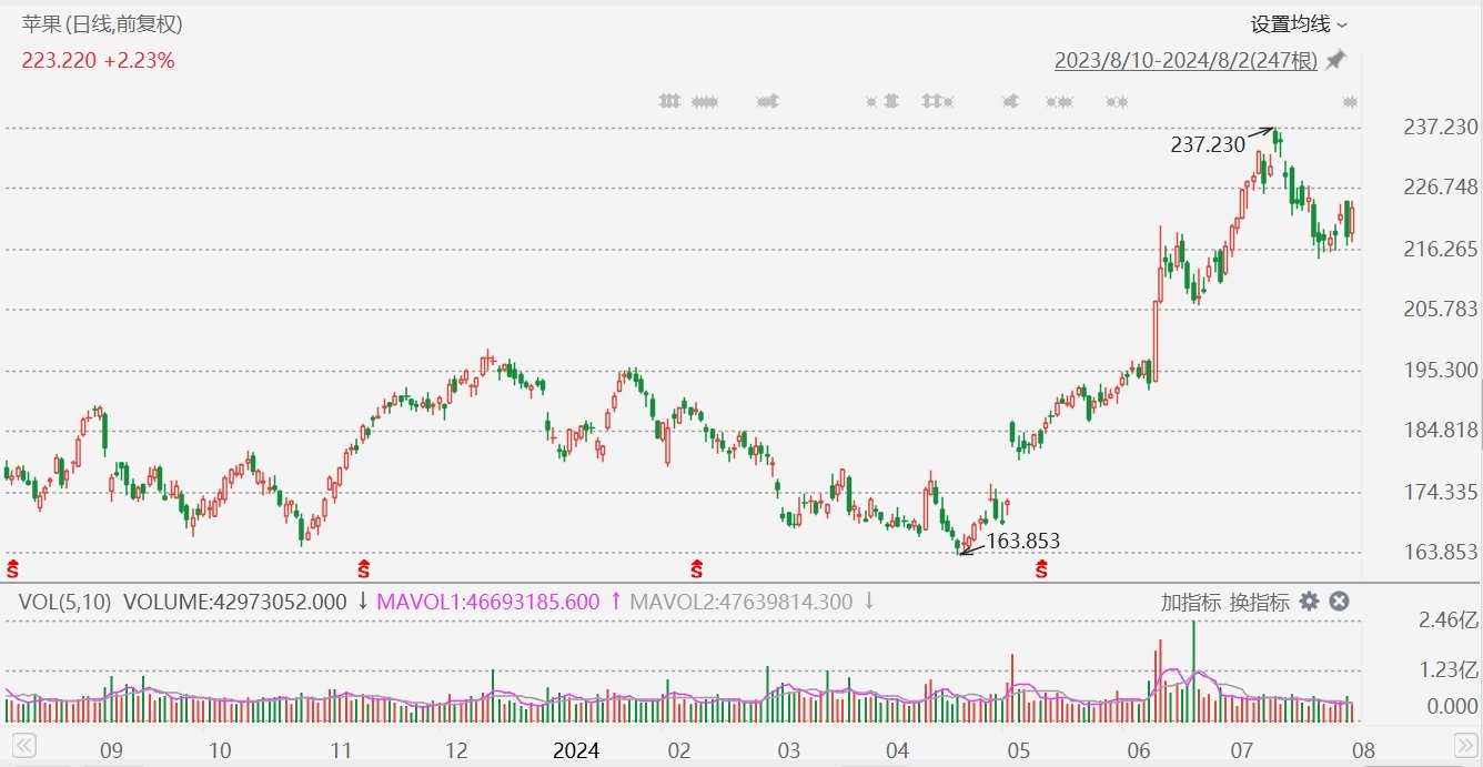 美股异动丨苹果逆势涨2.7%，连续六个季度营收和盈利均超预期 第1张