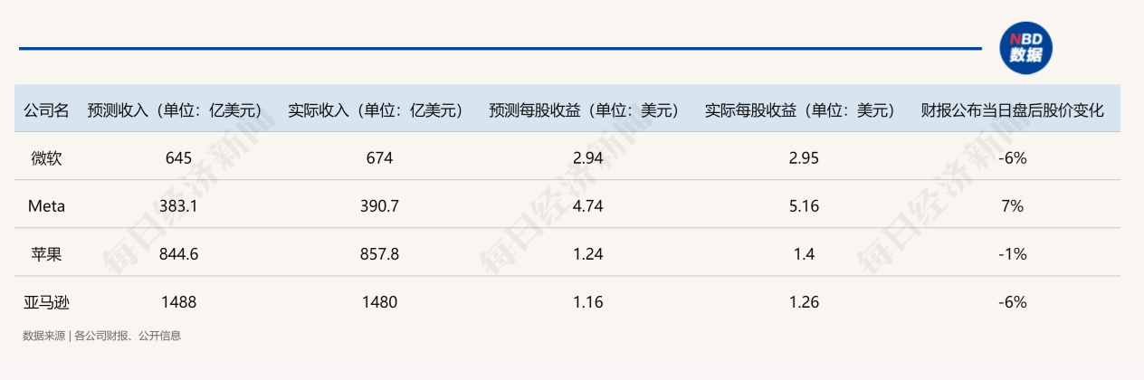 解构5大科技巨头财报：AI为何突然不香了？ 第2张