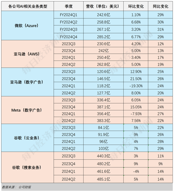 解构5大科技巨头财报：AI为何突然不香了？ 第4张