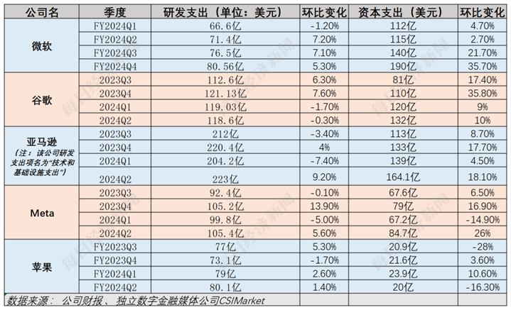 解构5大科技巨头财报：AI为何突然不香了？ 第5张