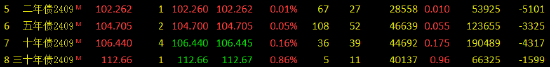 快讯：国债期货持续上涨，30年期主力合约涨近0.9%续创历史新高 第3张