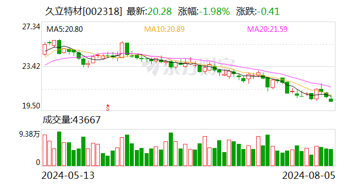 久立特材：聘任张同乐为公司内部审计负责人