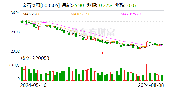 金石资源：2024年上半年净利润同比增长32.54% 第1张