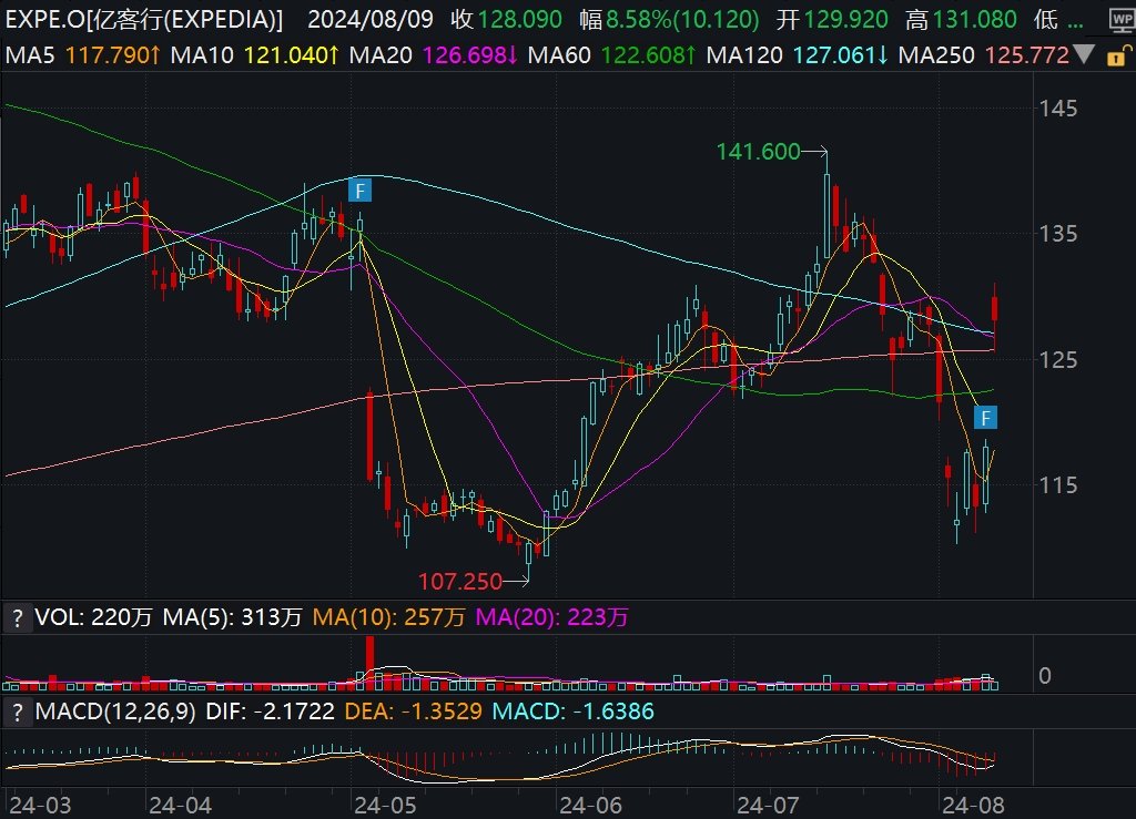 美股异动丨Expedia大涨超11%，Q2业绩胜预期 第1张