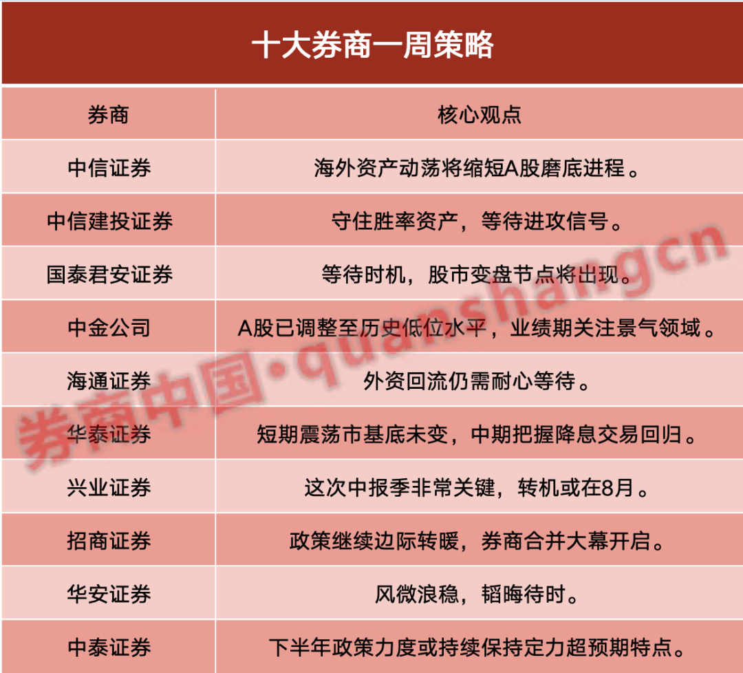 十大券商策略：等待时机 股市变盘节点将出现！中期把握降息交易回归 第1张