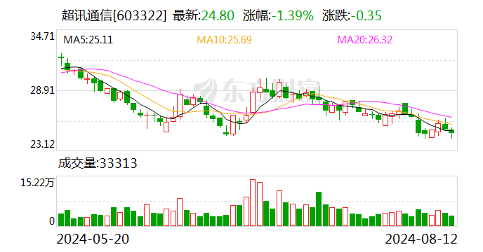 超讯通信：公司及子公司涉及2.83亿元诉讼 第1张