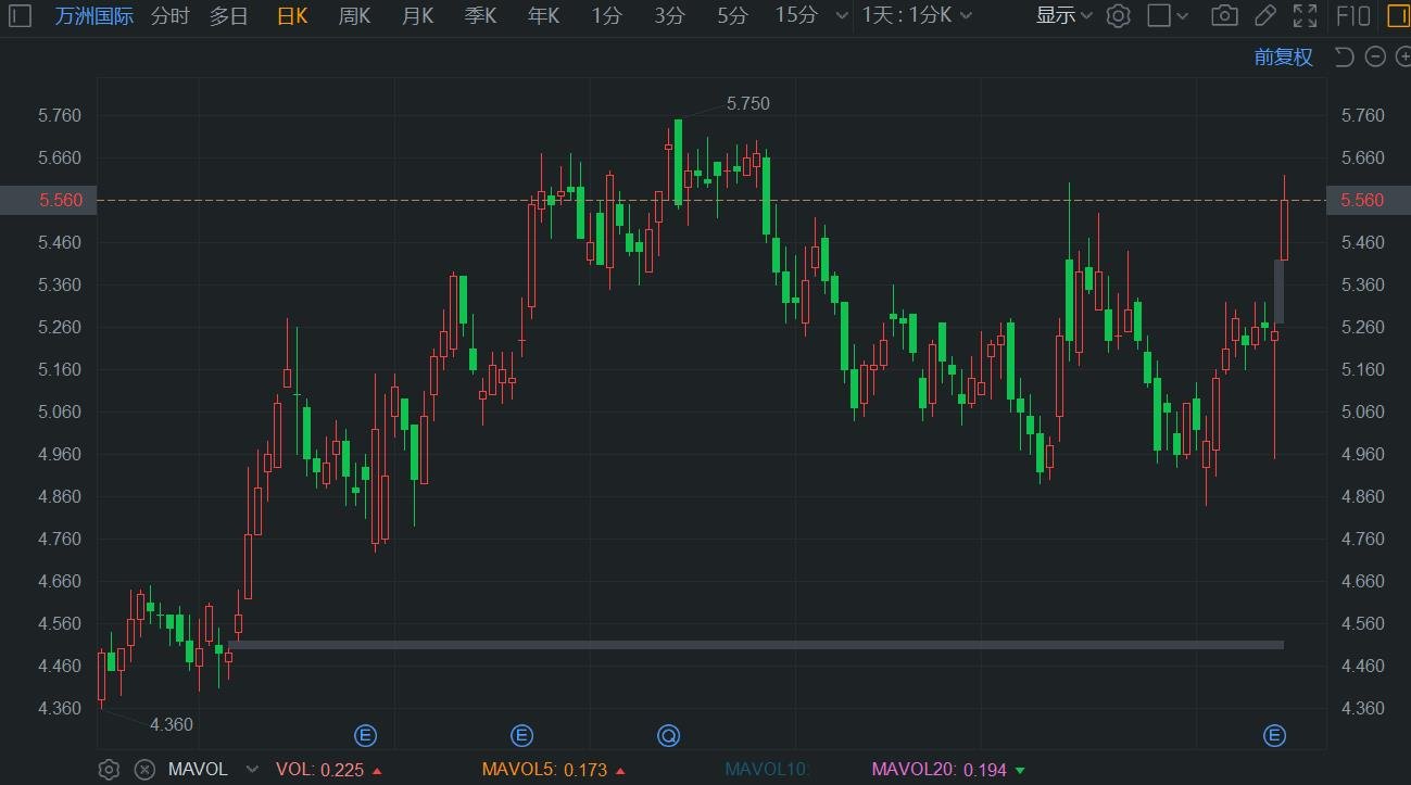 港股异动丨万洲国际涨超6% 中期收入小幅下滑 经营利润大升78.4% 第1张