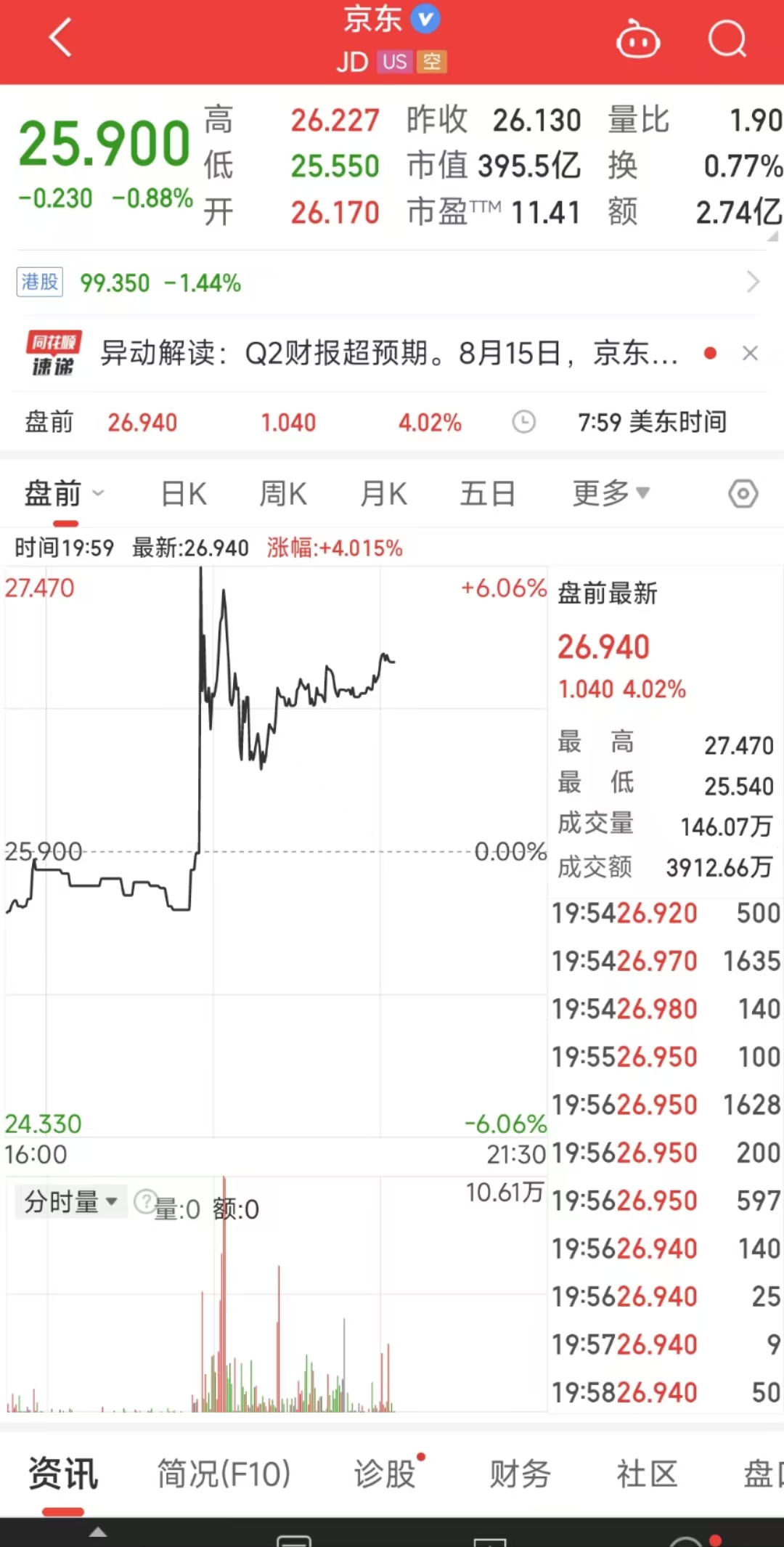 美股盘前一度涨逾6%，京东二季度净利润超预期首次达到5% 第1张