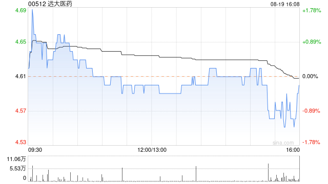 远大医药发布中期业绩 股东应占溢利15.58亿港元同比增长51.35% 第1张