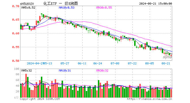 锂电走强，化工ETF（516020）逆市飘红！机构：化工行业景气度有望边际回暖 第1张