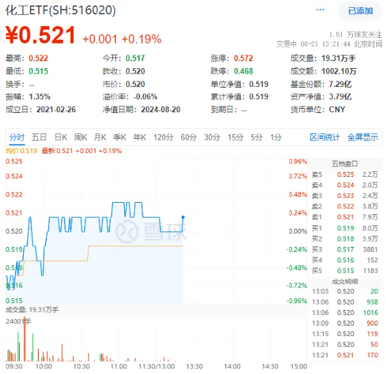 锂电走强，化工ETF（516020）逆市飘红！机构：化工行业景气度有望边际回暖 第2张