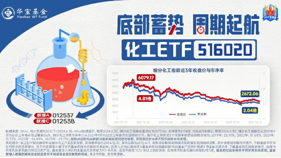 锂电走强，化工ETF（516020）逆市飘红！机构：化工行业景气度有望边际回暖 第3张