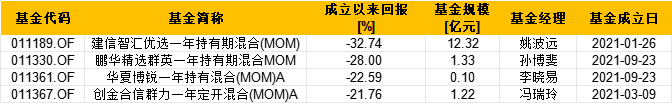 盘点首批公募MOM产品：华夏博锐一年持有成立2.9年总回报-22.59% 或有清盘风险 第1张