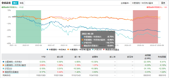 盘点首批公募MOM产品：华夏博锐一年持有成立2.9年总回报-22.59% 或有清盘风险 第2张