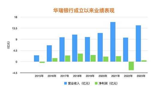 华瑞银行再迎股权异动：近2亿股将被法拍 发起股东接连“出走”？ 第3张