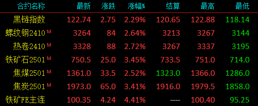 期螺继续拉涨！现货涨！钢价反转？ 第2张