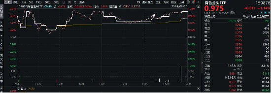 美联储大放鸽声，有色金属共振上行！洛阳钼业涨近3%，有色龙头ETF（159876）劲涨1．14% 第1张