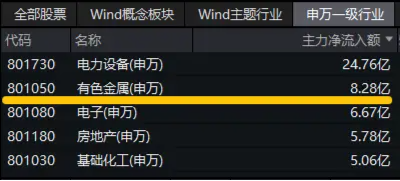 美联储大放鸽声，有色金属共振上行！洛阳钼业涨近3%，有色龙头ETF（159876）劲涨1．14% 第3张