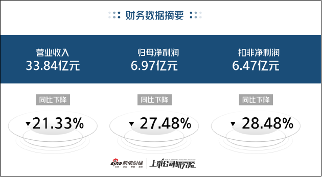 乐普医疗业绩大幅下滑财务质量恶化 增长熄火近40亿商誉或面临减值风险 | 医药半年报