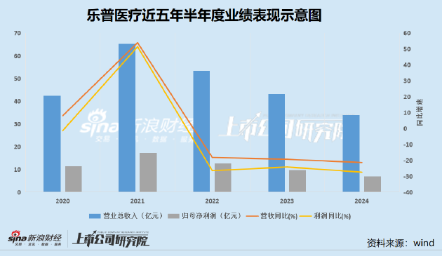 乐普医疗业绩大幅下滑财务质量恶化 增长熄火近40亿商誉或面临减值风险 | 医药半年报 第2张