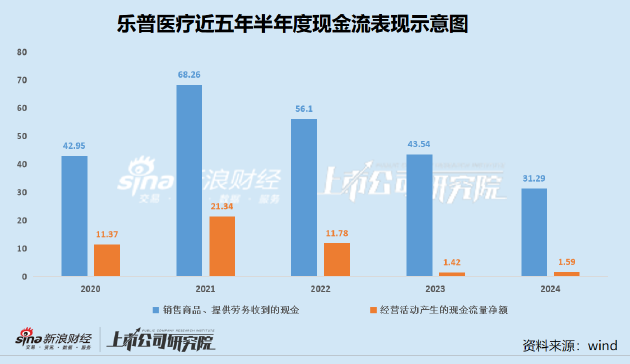 乐普医疗业绩大幅下滑财务质量恶化 增长熄火近40亿商誉或面临减值风险 | 医药半年报 第3张