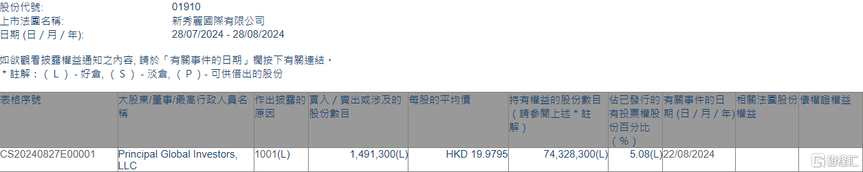 新秀丽(01910.HK)获Principal Global Investors, LLC增持149.13万股 第1张