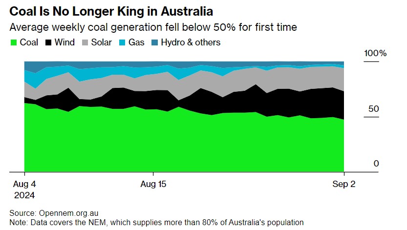 澳大利亚历史性的一刻! 煤炭发电规模首次低于50%